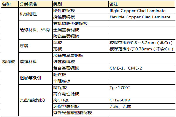 PCB板的材質有哪些,pcb板材有哪些分類